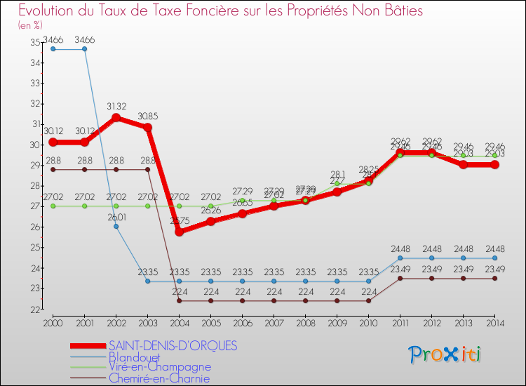 Evolution du taux de la taxe foncière sur les immeubles et terrains non batis pour SAINT-DENIS-D'ORQUES et les communes proches de 2000 à 2014 Comparaison des taux de la taxe foncière sur les immeubles et terrains non batis pour SAINT-DENIS-D'ORQUES et les communes voisines de 2000 à 2014