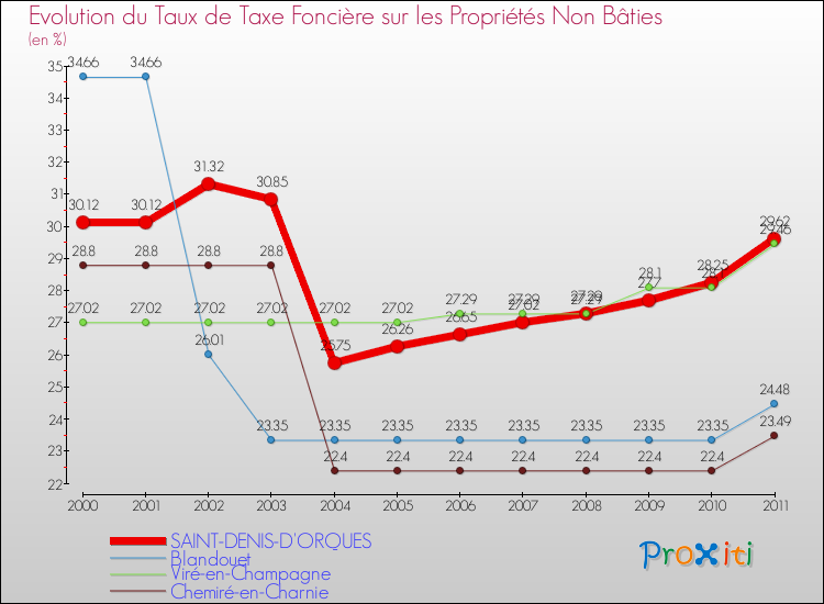 Evolution du taux de la taxe foncière sur les immeubles et terrains non batis pour SAINT-DENIS-D'ORQUES et les communes proches Comparaison des taux de la taxe foncière sur les immeubles et terrains non batis pour SAINT-DENIS-D'ORQUES et les communes voisines