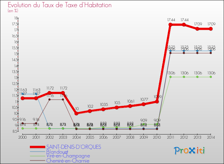 Evolution du taux de la taxe d'habitation pour SAINT-DENIS-D'ORQUES et les communes proches de 2000 à 2014 Comparaison des taux de la taxe d'habitation pour SAINT-DENIS-D'ORQUES et les communes voisines de 2000 à 2014