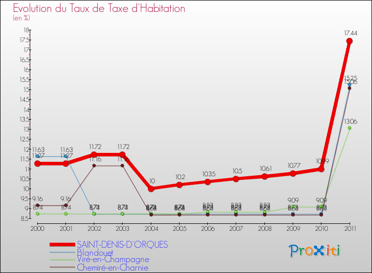 Evolution du taux de la taxe d'habitation pour SAINT-DENIS-D'ORQUES et les communes proches Comparaison des taux de la taxe d'habitation pour SAINT-DENIS-D'ORQUES et les communes voisines