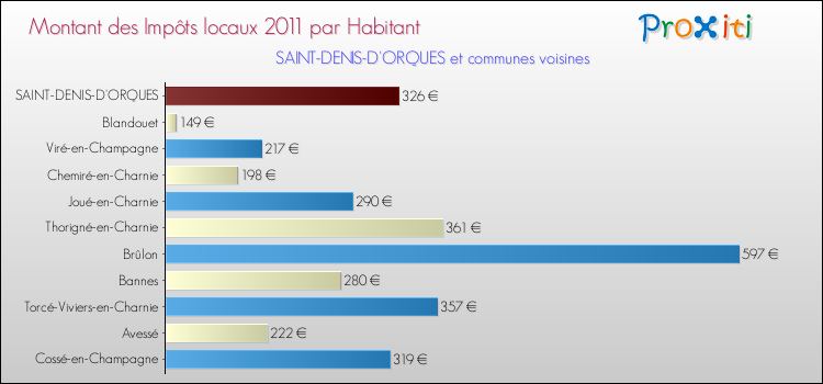 Montant des impôts locaux par Habitant pour SAINT-DENIS-D'ORQUES et les communes proches Comparaison des impôts locaux par habitant pour SAINT-DENIS-D'ORQUES et les communes voisines