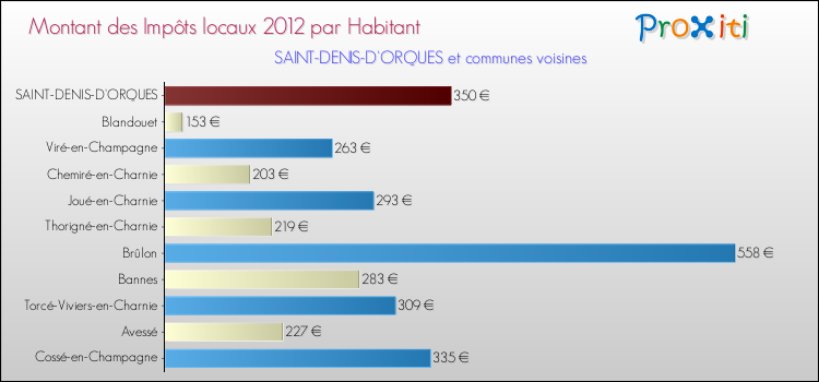 Montant des impôts locaux par Habitant pour SAINT-DENIS-D'ORQUES et les communes proches Comparaison des impôts locaux par habitant pour SAINT-DENIS-D'ORQUES et les communes voisines