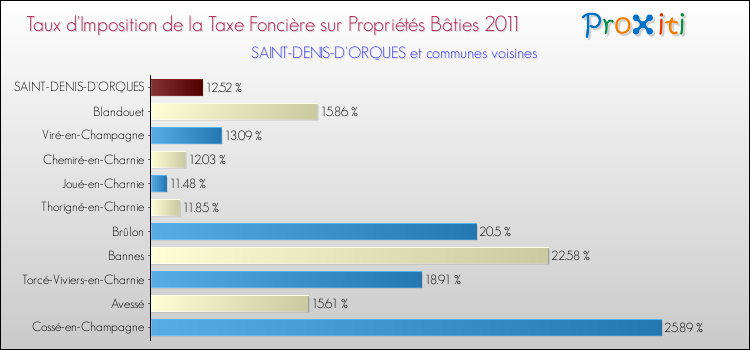 Taux d'imposition de la taxe foncière sur le bati 2011 pour SAINT-DENIS-D'ORQUES et les communes proches Comparaison des taux d'imposition de la taxe foncière sur le bati 2011 pour SAINT-DENIS-D'ORQUES et les communes voisines