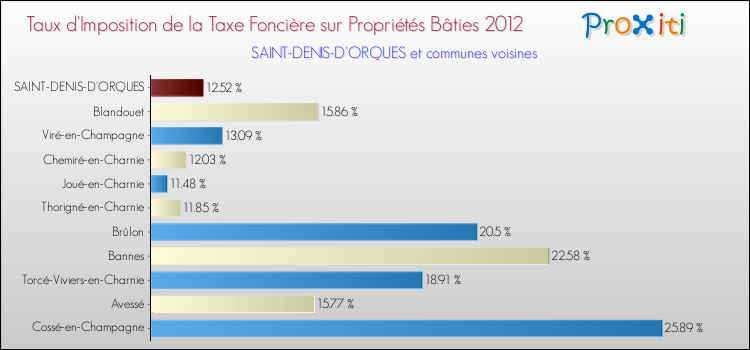 Taux d'imposition de la taxe foncière sur le bati 2012 pour SAINT-DENIS-D'ORQUES et les communes proches Comparaison des taux d'imposition de la taxe foncière sur le bati 2012 pour SAINT-DENIS-D'ORQUES et les communes voisines