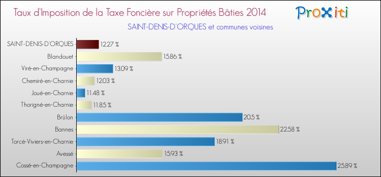 Taux d'imposition de la taxe foncière sur le bati 2014 pour SAINT-DENIS-D'ORQUES et les communes proches Comparaison des taux d'imposition de la taxe foncière sur le bati 2014 pour SAINT-DENIS-D'ORQUES et les communes voisines