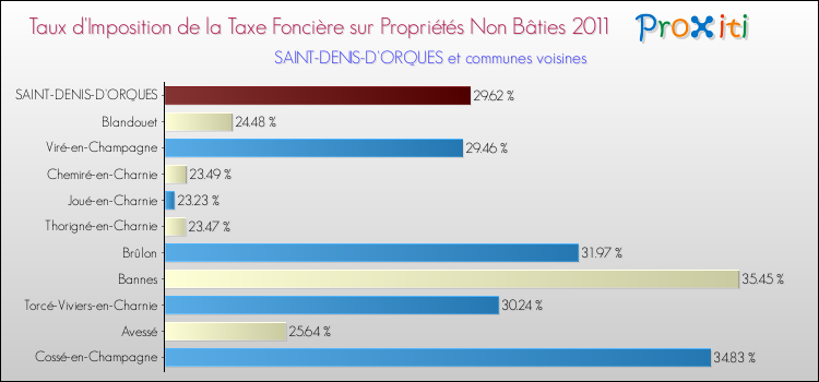 Taux d'imposition de la taxe foncière sur les immeubles et terrains non batis 2011 pour SAINT-DENIS-D'ORQUES et les communes proches Comparaison des taux d'imposition de la taxe foncière sur les immeubles et terrains non batis 2011 pour SAINT-DENIS-D'ORQUES et les communes voisines