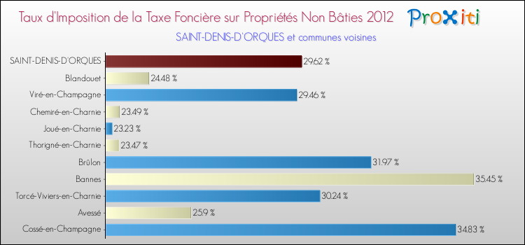Taux d'imposition de la taxe foncière sur les immeubles et terrains non batis 2012 pour SAINT-DENIS-D'ORQUES et les communes proches Comparaison des taux d'imposition de la taxe foncière sur les immeubles et terrains non batis 2012 pour SAINT-DENIS-D'ORQUES et les communes voisines