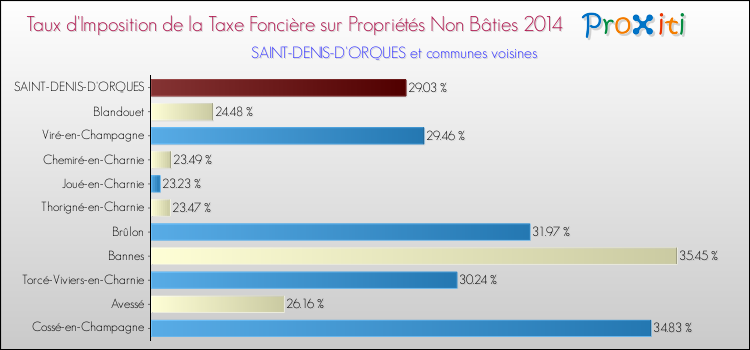 Taux d'imposition de la taxe foncière sur les immeubles et terrains non batis 2014 pour SAINT-DENIS-D'ORQUES et les communes proches Comparaison des taux d'imposition de la taxe foncière sur les immeubles et terrains non batis 2014 pour SAINT-DENIS-D'ORQUES et les communes voisines