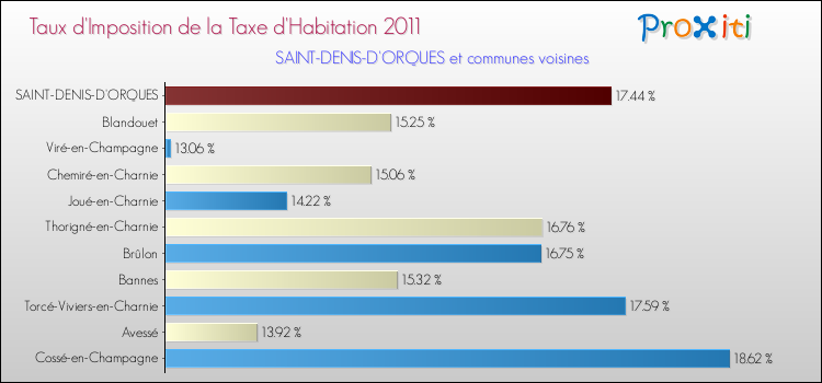 Taux d'imposition de la taxe d'habitation 2011 pour SAINT-DENIS-D'ORQUES et les communes proches Comparaison des taux d'imposition de la taxe d'habitation 2011 pour SAINT-DENIS-D'ORQUES et les communes voisines