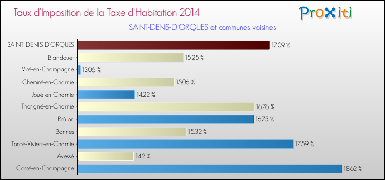 Taux d'imposition de la taxe d'habitation 2014 pour SAINT-DENIS-D'ORQUES et les communes proches Comparaison des taux d'imposition de la taxe d'habitation 2014 pour SAINT-DENIS-D'ORQUES et les communes voisines