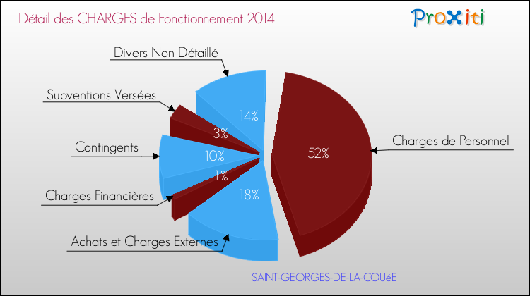 Décomposition des Charges de Fonctionnement 2014 de la commune de SAINT-GEORGES-DE-LA-COUéE Charges de Fonctionnement 2014 pour la commune de SAINT-GEORGES-DE-LA-COUéE