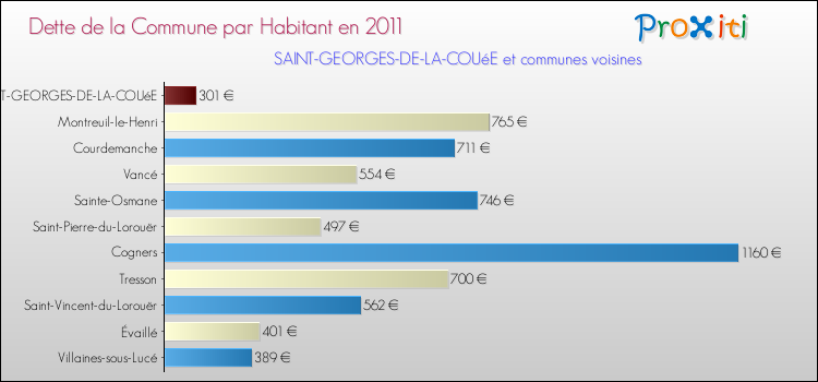 Dette par habitant de la commune en 2011 pour SAINT-GEORGES-DE-LA-COUéE et les communes proches Comparaison de la dette par habitant de la commune en 2011 pour SAINT-GEORGES-DE-LA-COUéE et les communes voisines
