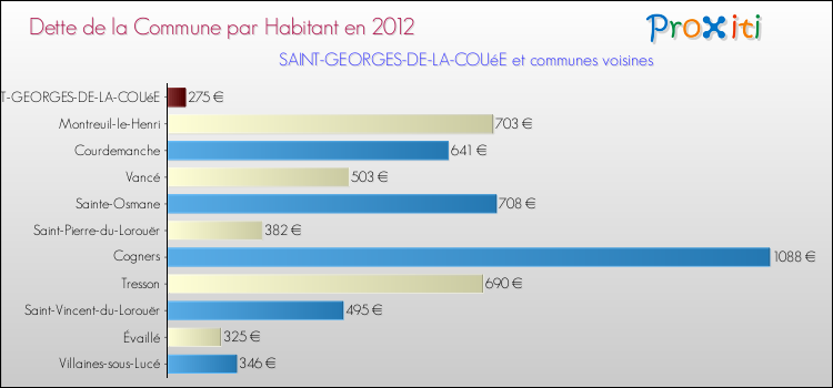 Dette par habitant de la commune en 2012 pour SAINT-GEORGES-DE-LA-COUéE et les communes proches Comparaison de la dette par habitant de la commune en 2012 pour SAINT-GEORGES-DE-LA-COUéE et les communes voisines