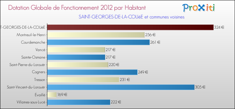 Montant des dotations globales de fonctionnement DGF par Habitant pour SAINT-GEORGES-DE-LA-COUéE et les communes proches Comparaison des des dotations globales de fonctionnement DGF par habitant pour SAINT-GEORGES-DE-LA-COUéE et les communes voisines