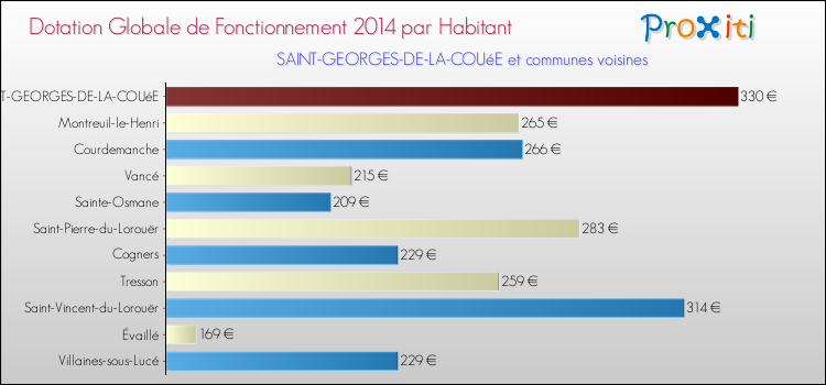 Montant des dotations globales de fonctionnement DGF par Habitant pour SAINT-GEORGES-DE-LA-COUéE et les communes proches en 2014. Comparaison des des dotations globales de fonctionnement DGF par habitant pour SAINT-GEORGES-DE-LA-COUéE et les communes voisines en 2014.