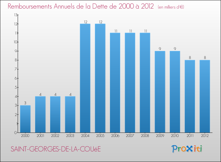 Evolution de l'annuité de la dette pour la commune de SAINT-GEORGES-DE-LA-COUéE de 2000 à 2012 Annuités de la dette pour SAINT-GEORGES-DE-LA-COUéE de 2000 à 2012