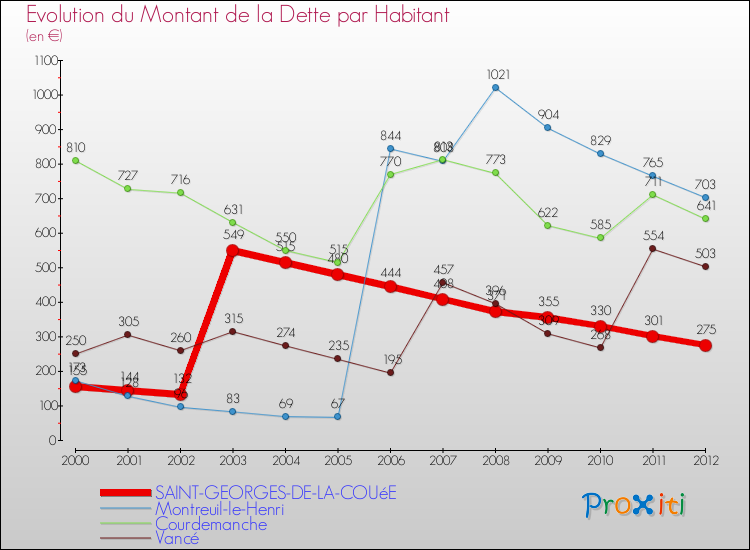 Evolution de la dette par habitant pour la commune de SAINT-GEORGES-DE-LA-COUéE et les communes proches de 2000 à 2012 Comparaison de la dette par habitant pour SAINT-GEORGES-DE-LA-COUéE et les communes voisines de 2000 à 2012