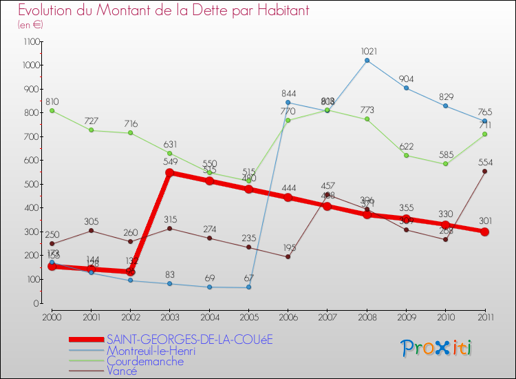 Evolution de la dette par habitant pour la commune de SAINT-GEORGES-DE-LA-COUéE et les communes proches Comparaison de la dette par habitant pour SAINT-GEORGES-DE-LA-COUéE et les communes voisines