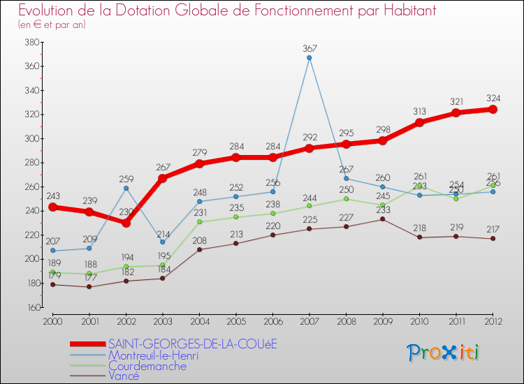 Evolution et montant de la dotation globale de fonctionnement par Habitant pour SAINT-GEORGES-DE-LA-COUéE et les communes proches Comparaison des dotations globales de fonctionnement par habitant pour SAINT-GEORGES-DE-LA-COUéE et les communes voisines
