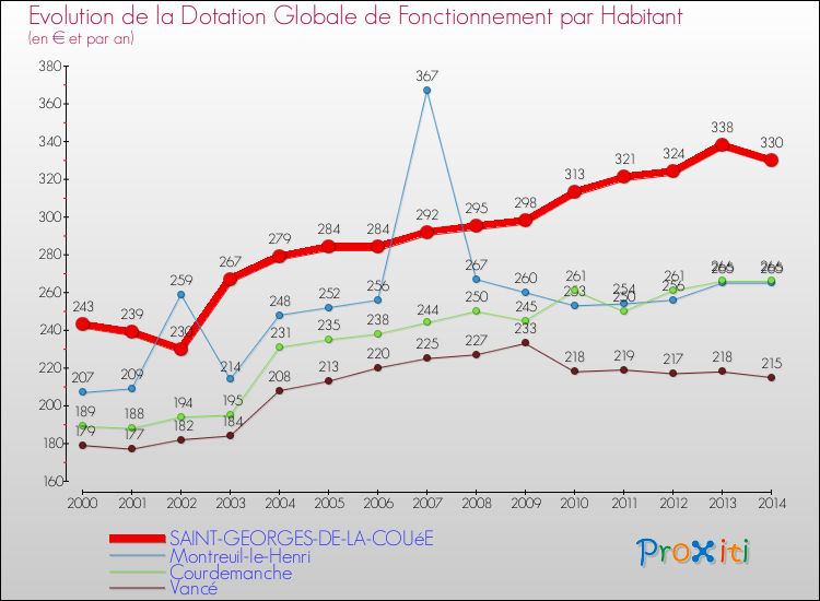 Evolution et montant de la dotation globale de fonctionnement par Habitant pour SAINT-GEORGES-DE-LA-COUéE et les communes proches de 2000 à 2014. Comparaison des dotations globales de fonctionnement par habitant pour SAINT-GEORGES-DE-LA-COUéE et les communes voisines de 2000 à 2014.
