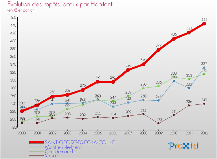 Evolution et montant des impôts locaux par Habitant pour SAINT-GEORGES-DE-LA-COUéE et les communes proches Comparaison des impôts locaux par habitant pour SAINT-GEORGES-DE-LA-COUéE et les communes voisines