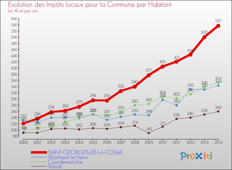 Evolution et montant des impôts locaux par Habitant pour SAINT-GEORGES-DE-LA-COUéE et les communes proches de 2000 à 2014 Comparaison des impôts locaux par habitant pour SAINT-GEORGES-DE-LA-COUéE et les communes voisines de 2000 à 2014