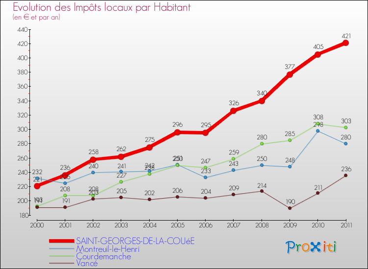 Evolution et montant des impôts locaux par Habitant pour SAINT-GEORGES-DE-LA-COUéE et les communes proches Comparaison des impôts locaux par habitant pour SAINT-GEORGES-DE-LA-COUéE et les communes voisines