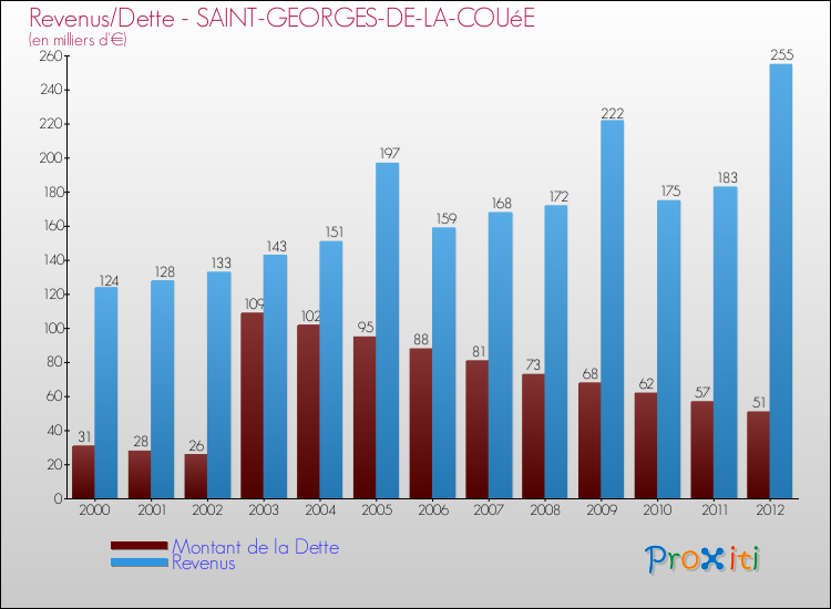 Evolution comparée de la dette et des revenus pour la commune de SAINT-GEORGES-DE-LA-COUéE de 2000 à 2012 Comparaison de la dette et des revenus pour SAINT-GEORGES-DE-LA-COUéE de 2000 à 2012