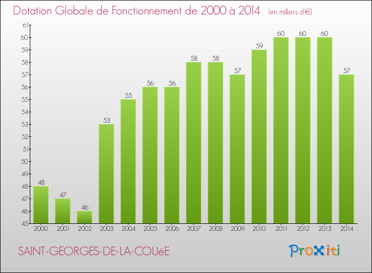 Evolution du montant de la Dotation Globale de Fonctionnement pour la commune de SAINT-GEORGES-DE-LA-COUéE de 2000 à 2014 Evolution du montant de la Dotation Globale de Fonctionnement pour SAINT-GEORGES-DE-LA-COUéE de 2000 à 2014