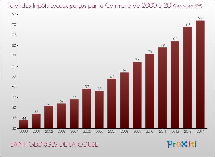 Evolution des Impôts Locaux pour la commune de SAINT-GEORGES-DE-LA-COUéE de 2000 à 2014 Evolution des Impôts Locaux pour SAINT-GEORGES-DE-LA-COUéE de 2000 à 2014