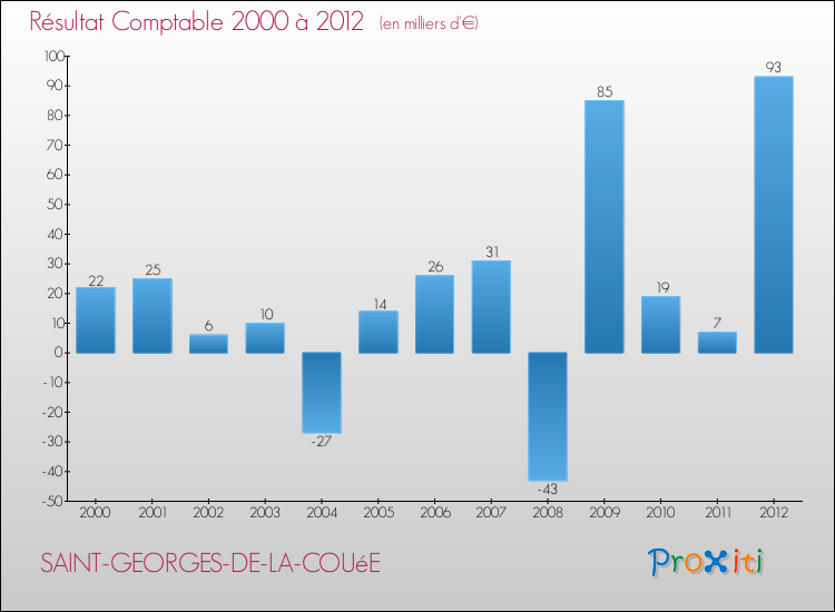 Evolution du résultat comptable pour la commune de SAINT-GEORGES-DE-LA-COUéE de 2000 à 2012 Evolution du résultat comptable pour SAINT-GEORGES-DE-LA-COUéE de 2000 à 2012