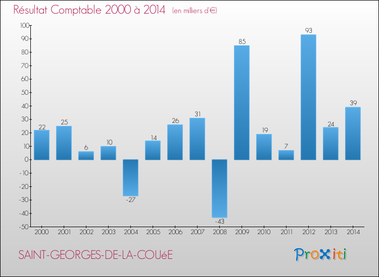 Evolution du résultat comptable pour la commune de SAINT-GEORGES-DE-LA-COUéE de 2000 à 2014 Evolution du résultat comptable pour SAINT-GEORGES-DE-LA-COUéE de 2000 à 2014