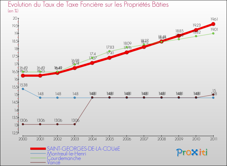 Evolution du taux de la taxe foncière sur le bati pour SAINT-GEORGES-DE-LA-COUéE et les communes proches Comparaison des taux de taxe foncière sur le bati pour SAINT-GEORGES-DE-LA-COUéE et les communes voisines