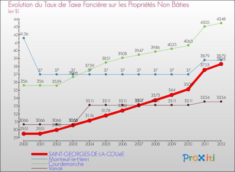 Evolution du taux de la taxe foncière sur les immeubles et terrains non batis pour SAINT-GEORGES-DE-LA-COUéE et les communes proches de 2000 à 2012 Comparaison des taux de la taxe foncière sur les immeubles et terrains non batis pour SAINT-GEORGES-DE-LA-COUéE et les communes voisines de 2000 à 2012