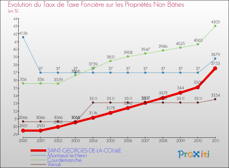 Evolution du taux de la taxe foncière sur les immeubles et terrains non batis pour SAINT-GEORGES-DE-LA-COUéE et les communes proches Comparaison des taux de la taxe foncière sur les immeubles et terrains non batis pour SAINT-GEORGES-DE-LA-COUéE et les communes voisines