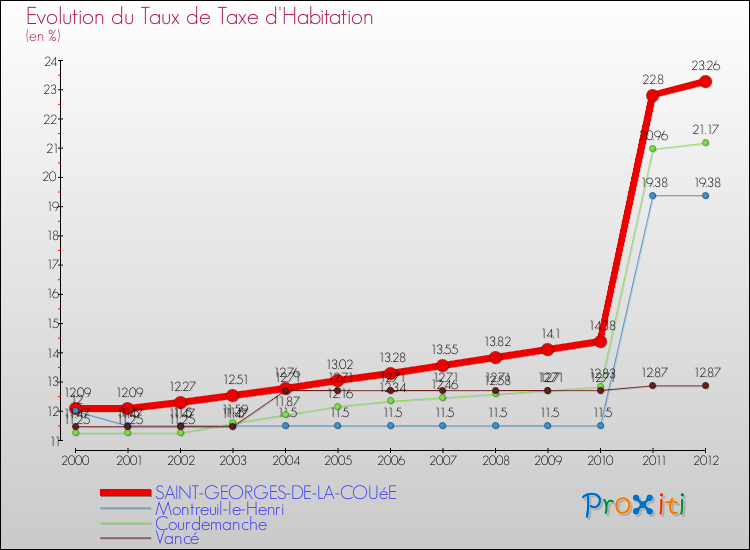 Evolution du taux de la taxe d'habitation pour SAINT-GEORGES-DE-LA-COUéE et les communes proches Comparaison des taux de la taxe d'habitation pour SAINT-GEORGES-DE-LA-COUéE et les communes voisines