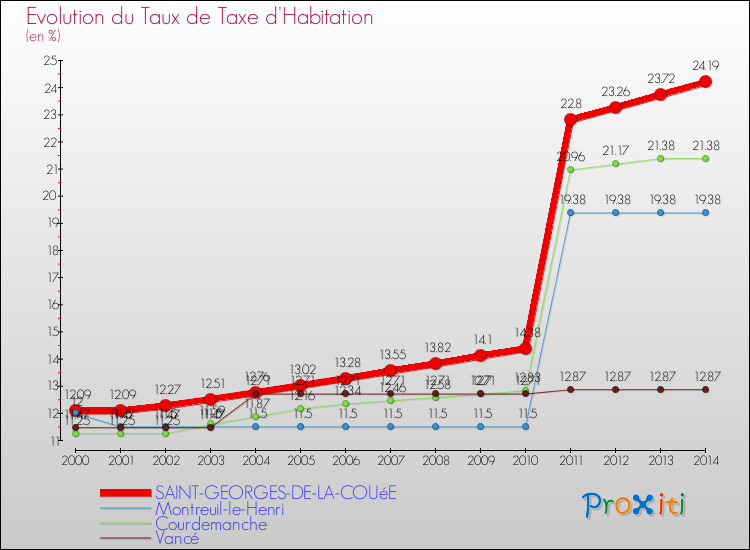 Evolution du taux de la taxe d'habitation pour SAINT-GEORGES-DE-LA-COUéE et les communes proches de 2000 à 2014 Comparaison des taux de la taxe d'habitation pour SAINT-GEORGES-DE-LA-COUéE et les communes voisines de 2000 à 2014