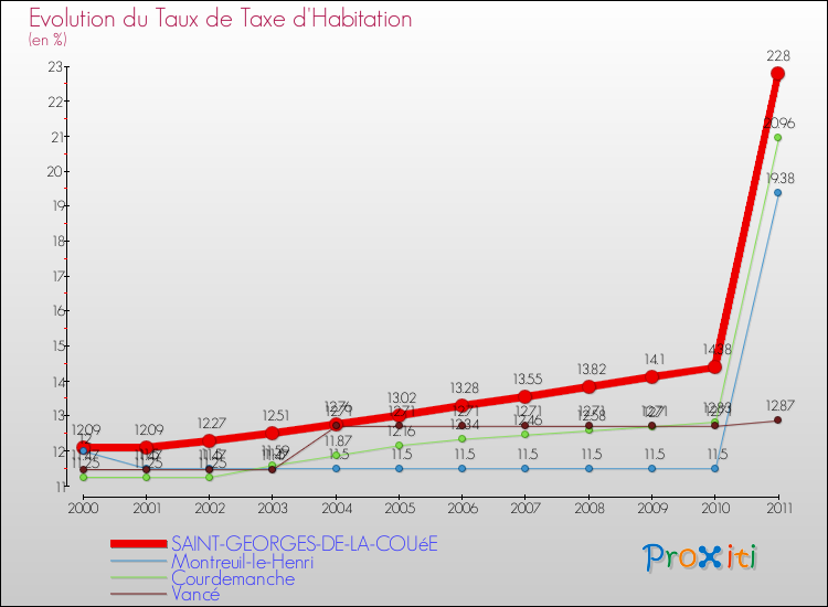 Evolution du taux de la taxe d'habitation pour SAINT-GEORGES-DE-LA-COUéE et les communes proches Comparaison des taux de la taxe d'habitation pour SAINT-GEORGES-DE-LA-COUéE et les communes voisines
