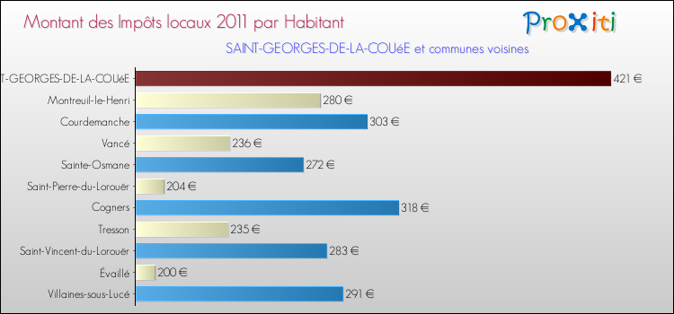 Montant des impôts locaux par Habitant pour SAINT-GEORGES-DE-LA-COUéE et les communes proches Comparaison des impôts locaux par habitant pour SAINT-GEORGES-DE-LA-COUéE et les communes voisines