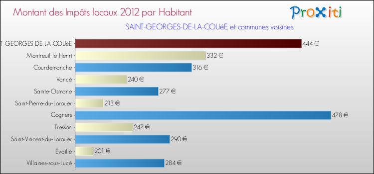 Montant des impôts locaux par Habitant pour SAINT-GEORGES-DE-LA-COUéE et les communes proches Comparaison des impôts locaux par habitant pour SAINT-GEORGES-DE-LA-COUéE et les communes voisines