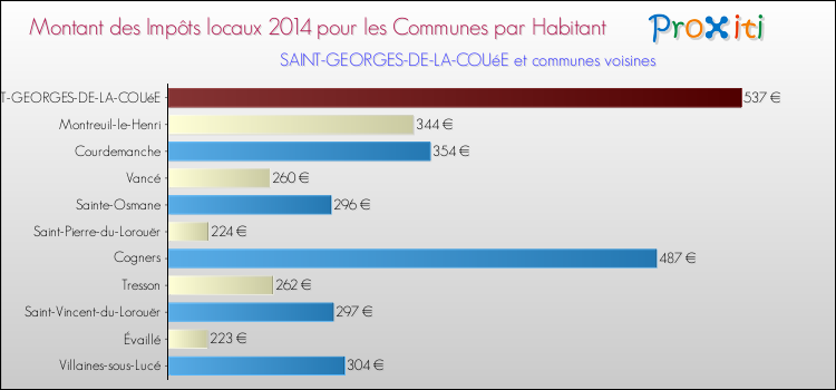 Montant des impôts locaux par Habitant pour SAINT-GEORGES-DE-LA-COUéE et les communes proches en 2014 Comparaison des impôts locaux par habitant pour SAINT-GEORGES-DE-LA-COUéE et les communes voisines en 2014