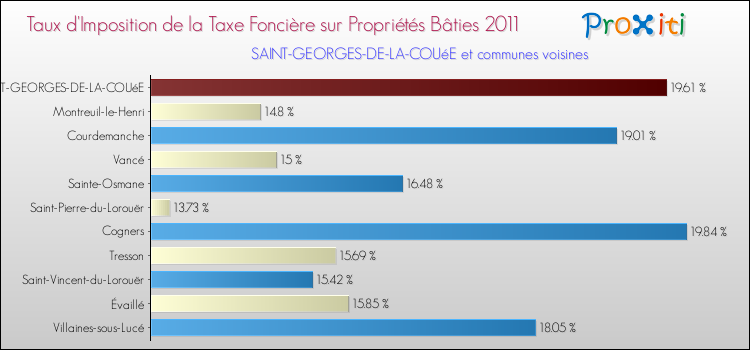 Taux d'imposition de la taxe foncière sur le bati 2011 pour SAINT-GEORGES-DE-LA-COUéE et les communes proches Comparaison des taux d'imposition de la taxe foncière sur le bati 2011 pour SAINT-GEORGES-DE-LA-COUéE et les communes voisines