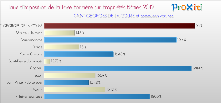 Taux d'imposition de la taxe foncière sur le bati 2012 pour SAINT-GEORGES-DE-LA-COUéE et les communes proches Comparaison des taux d'imposition de la taxe foncière sur le bati 2012 pour SAINT-GEORGES-DE-LA-COUéE et les communes voisines