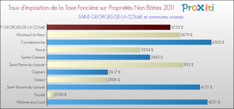 Taux d'imposition de la taxe foncière sur les immeubles et terrains non batis 2011 pour SAINT-GEORGES-DE-LA-COUéE et les communes proches Comparaison des taux d'imposition de la taxe foncière sur les immeubles et terrains non batis 2011 pour SAINT-GEORGES-DE-LA-COUéE et les communes voisines
