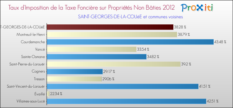 Taux d'imposition de la taxe foncière sur les immeubles et terrains non batis 2012 pour SAINT-GEORGES-DE-LA-COUéE et les communes proches Comparaison des taux d'imposition de la taxe foncière sur les immeubles et terrains non batis 2012 pour SAINT-GEORGES-DE-LA-COUéE et les communes voisines