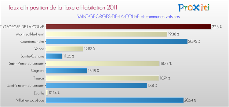 Taux d'imposition de la taxe d'habitation 2011 pour SAINT-GEORGES-DE-LA-COUéE et les communes proches Comparaison des taux d'imposition de la taxe d'habitation 2011 pour SAINT-GEORGES-DE-LA-COUéE et les communes voisines
