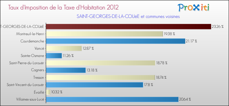 Taux d'imposition de la taxe d'habitation 2012 pour SAINT-GEORGES-DE-LA-COUéE et les communes proches Comparaison des taux d'imposition de la taxe d'habitation 2012 pour SAINT-GEORGES-DE-LA-COUéE et les communes voisines