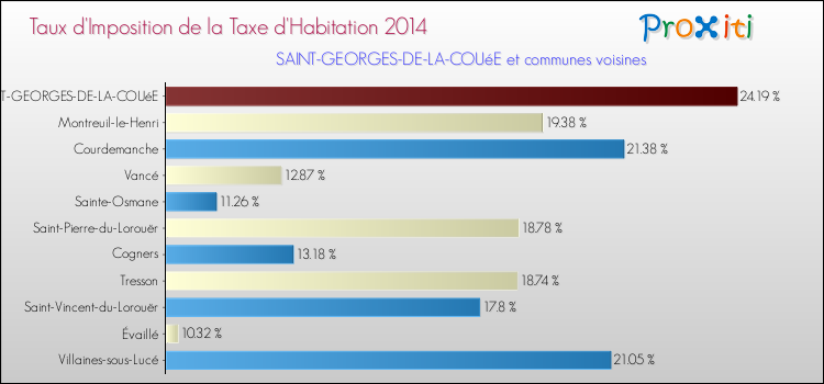 Taux d'imposition de la taxe d'habitation 2014 pour SAINT-GEORGES-DE-LA-COUéE et les communes proches Comparaison des taux d'imposition de la taxe d'habitation 2014 pour SAINT-GEORGES-DE-LA-COUéE et les communes voisines