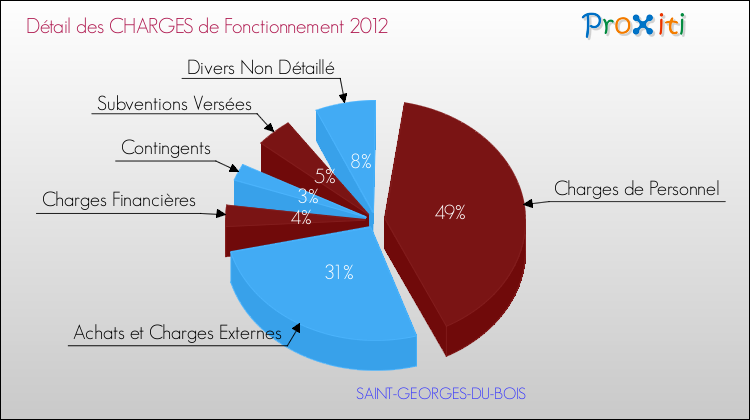 Décomposition des Charges de Fonctionnement 2012 de la commune de SAINT-GEORGES-DU-BOIS Charges de Fonctionnement 2012 pour la commune de SAINT-GEORGES-DU-BOIS