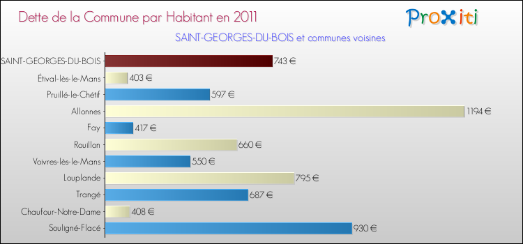 Dette par habitant de la commune en 2011 pour SAINT-GEORGES-DU-BOIS et les communes proches Comparaison de la dette par habitant de la commune en 2011 pour SAINT-GEORGES-DU-BOIS et les communes voisines